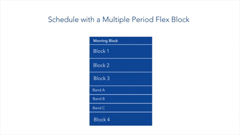 A 4 block school schedule with 3 flexible periods alternating for flex time and lunch